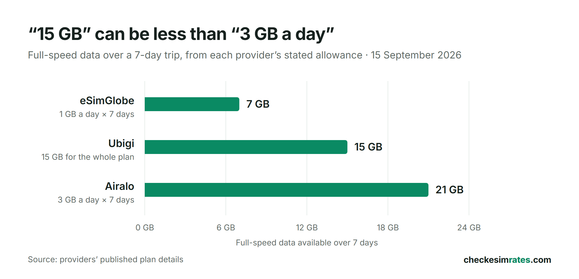 Bar chart of full-speed data over a 7-day trip: eSimGlobe 1 GB a day gives 7 GB, Ubigi 15 GB for the whole plan gives 15 GB, Airalo 3 GB a day gives 21 GB.