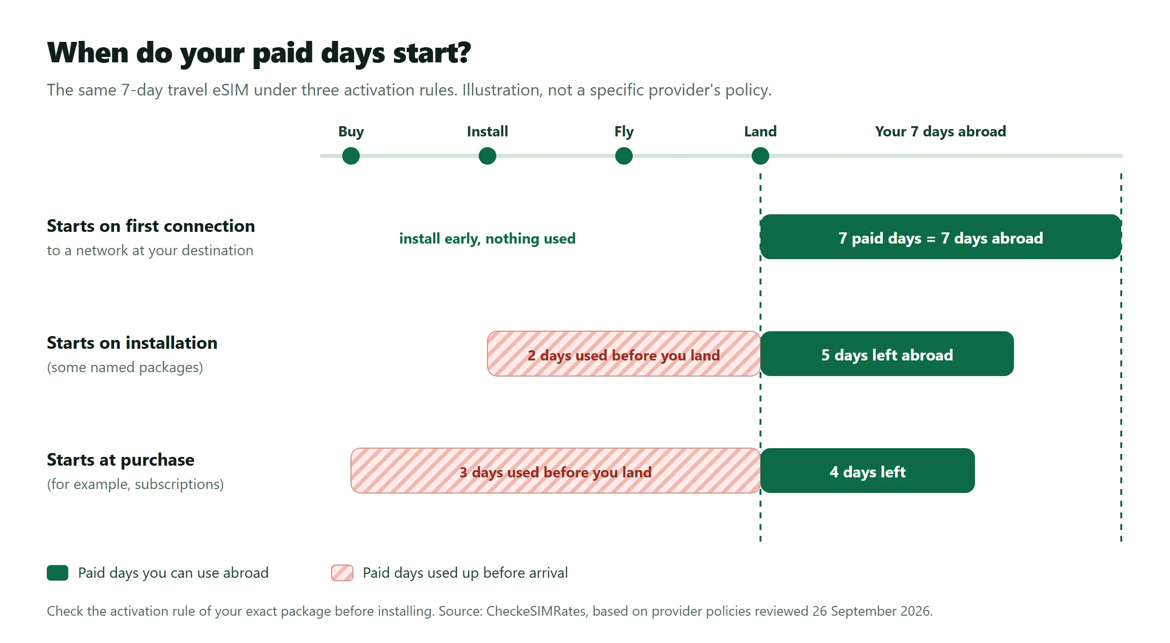 Timeline of the same 7-day travel eSIM under three activation rules. Starting on first connection at the destination keeps all 7 paid days for the trip; starting on installation uses 2 days before landing; starting at purchase uses 3.