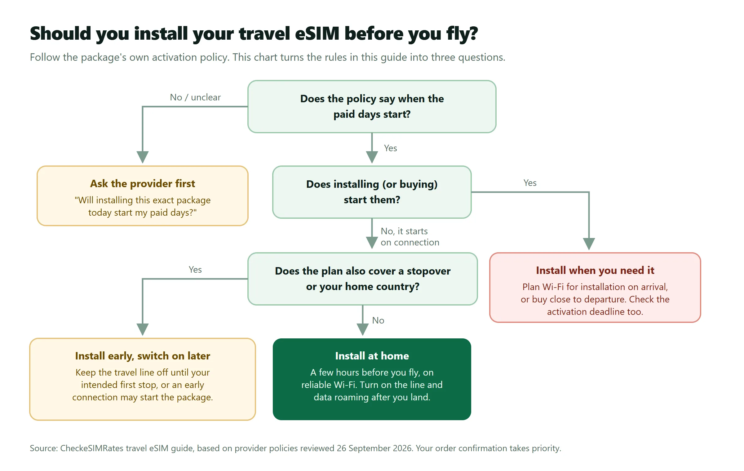 Decision chart. If the policy does not say when paid days start, ask the provider. If installing or buying starts them, install when you need it. If they start on connection and the plan covers no stopover or home country, install at home and turn the line on after landing. If it covers a stopover or home country, install early but keep the line off until your first intended stop.