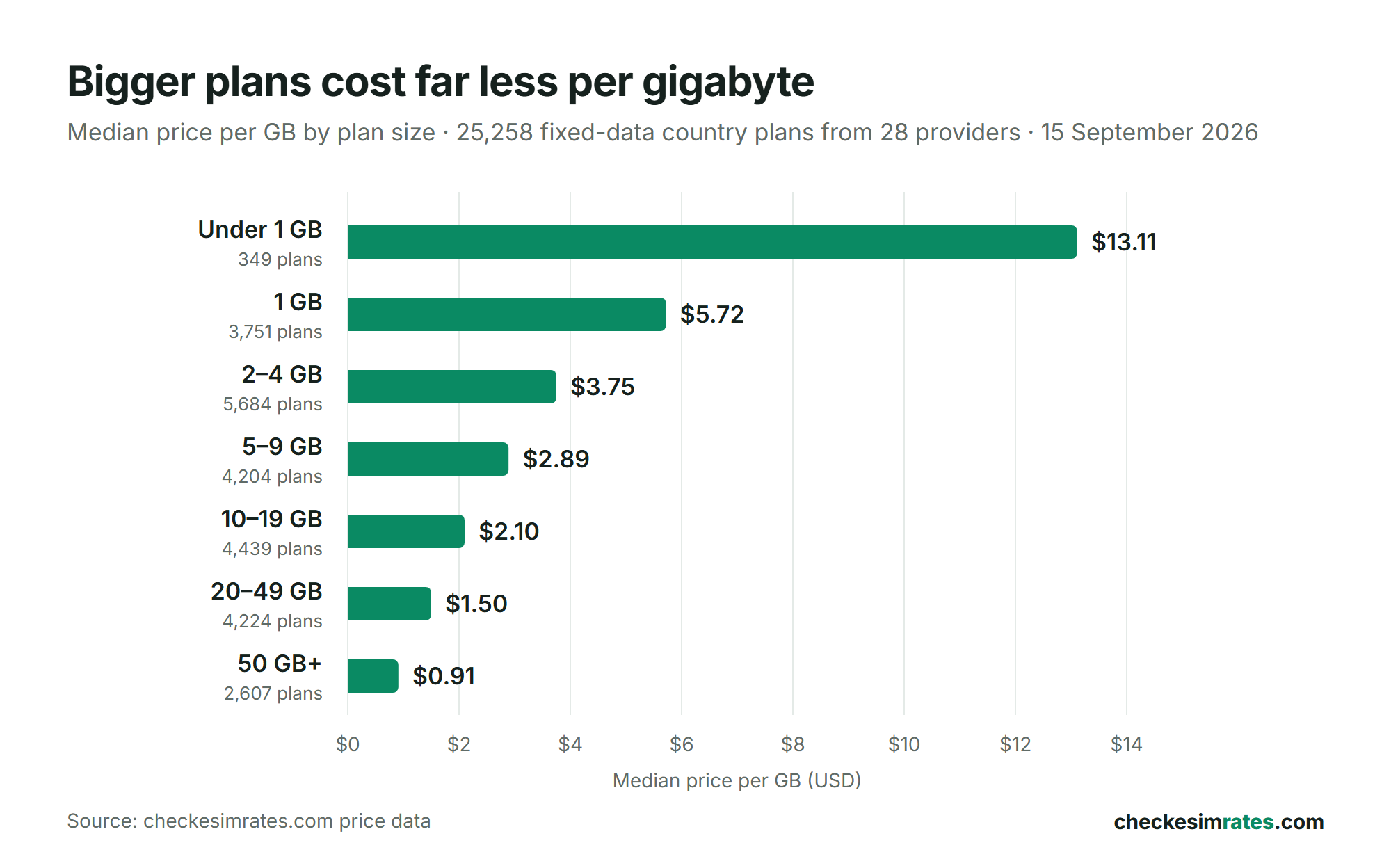 Bar chart of the median eSIM price per GB by plan size on 15 September 2026: under 1 GB $13.11, 1 GB $5.72, 2–4 GB $3.75, 5–9 GB $2.89, 10–19 GB $2.10, 20–49 GB $1.50, 50 GB or more $0.91.