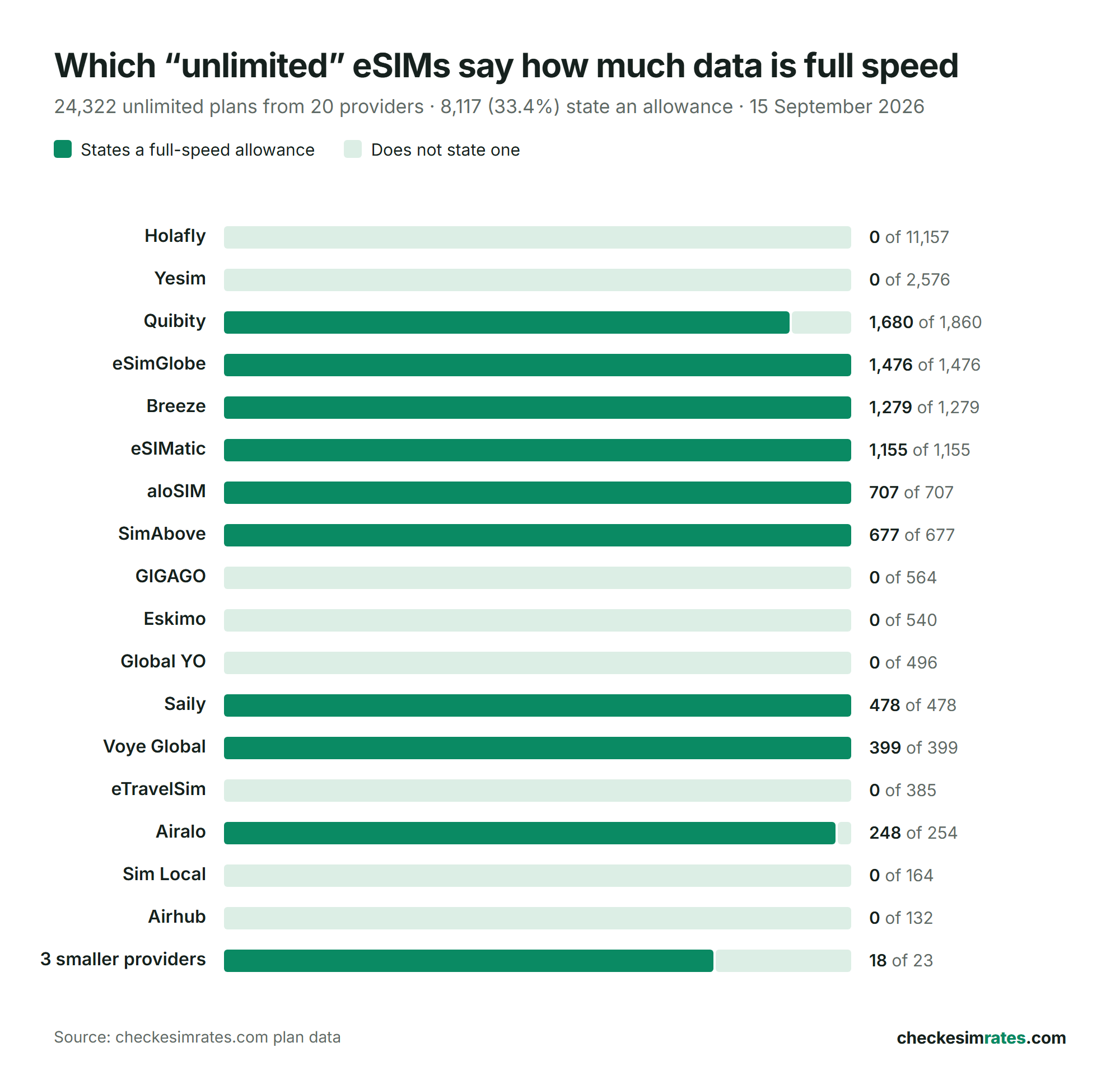 Bar chart of unlimited eSIM plans that state a full-speed allowance, by provider, on 15 September 2026. Holafly 0 of 11,157, Yesim 0 of 2,576, Quibity 1,680 of 1,860, eSimGlobe 1,476 of 1,476, Breeze 1,279 of 1,279, eSIMatic 1,155 of 1,155, aloSIM 707 of 707, SimAbove 677 of 677, Saily 478 of 478, Voye Global 399 of 399, Airalo 248 of 254.