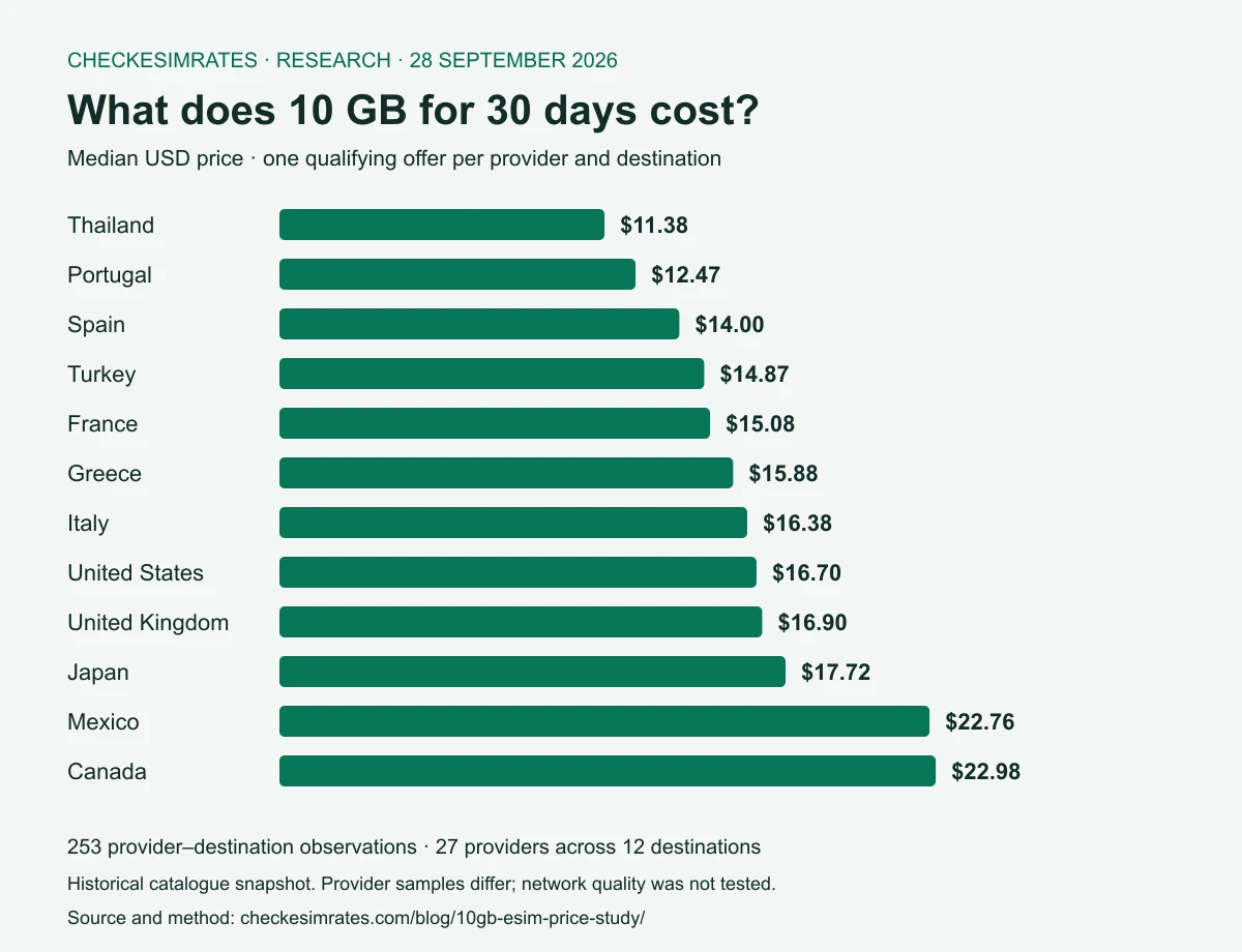 Median prices for 10 GB, 30-day eSIMs in 12 destinations, ranging from Thailand at 11.38 US dollars to Canada at 22.98 US dollars