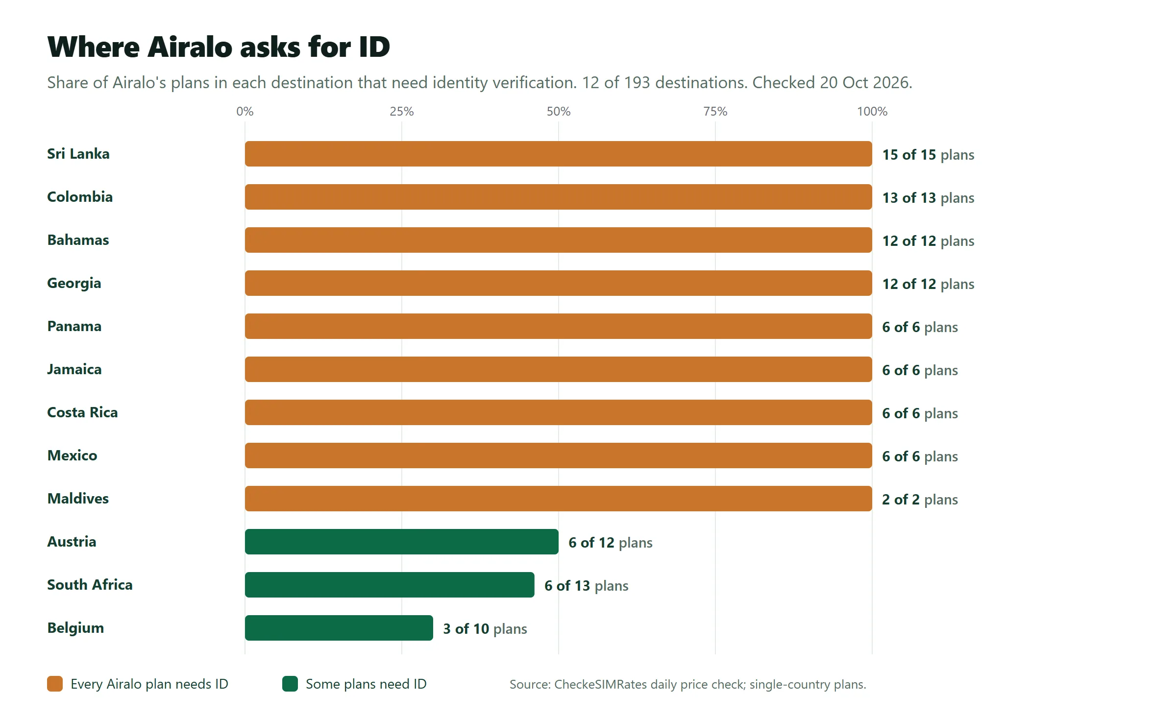 Bar chart of the share of Airalo plans needing ID in 12 destinations: every plan in Sri Lanka, Colombia, the Bahamas, Georgia, Panama, Jamaica, Costa Rica, Mexico and the Maldives; 6 of 12 in Austria, 6 of 13 in South Africa and 3 of 10 in Belgium.