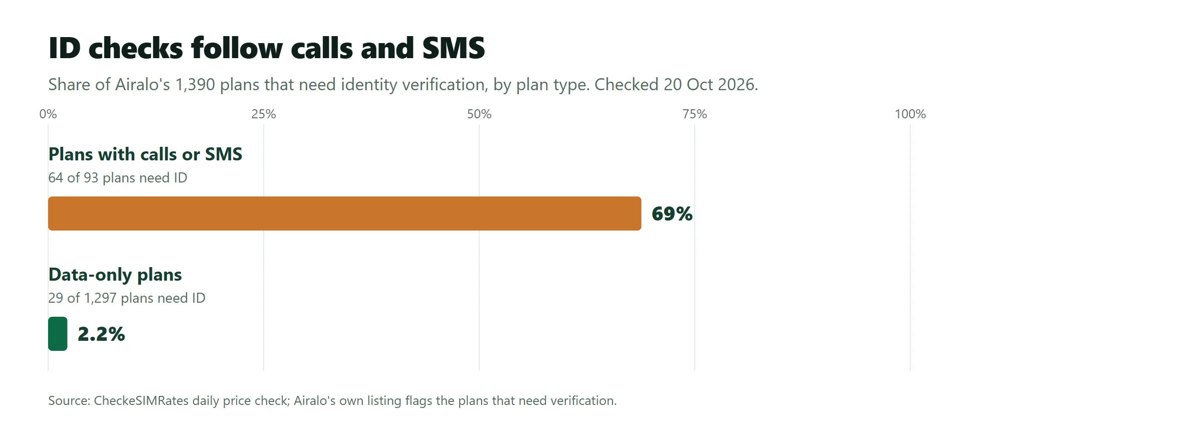 Bar chart of the share of Airalo plans that need identity verification on 20 October 2026: 69% of plans with calls or SMS (64 of 93) against 2.2% of data-only plans (29 of 1,297).