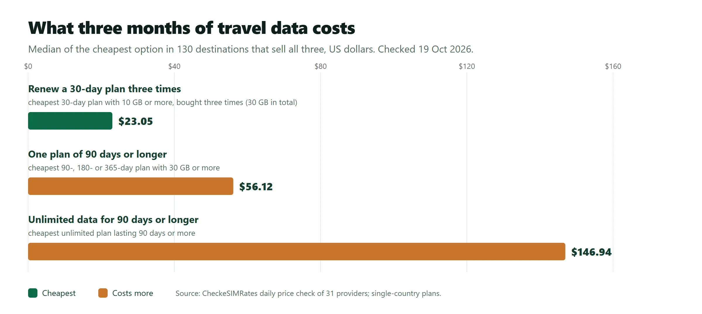 Bar chart of the median cost of three months of travel data: $23.05 for three 30-day plans, $56.12 for one plan of 90 days or longer and $146.94 for unlimited data.