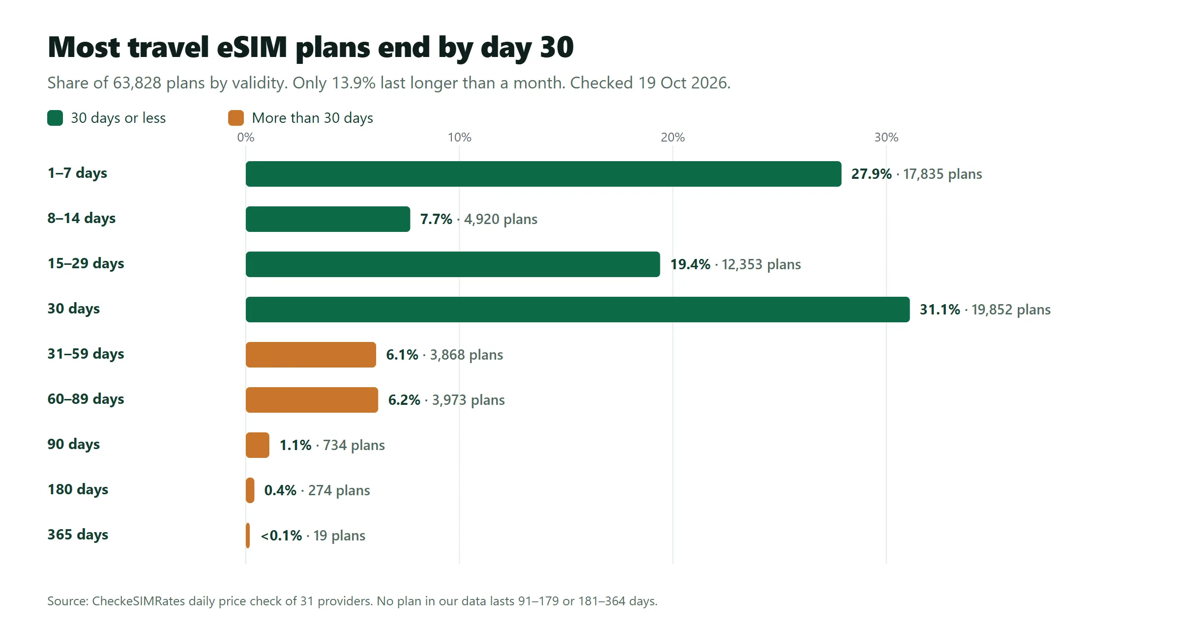 Bar chart of travel eSIM plans by validity on 19 October 2026: 31.1% last exactly 30 days, 27.9% last 1 to 7 days, only 13.9% last longer than 30 days, and 19 plans last 365 days.