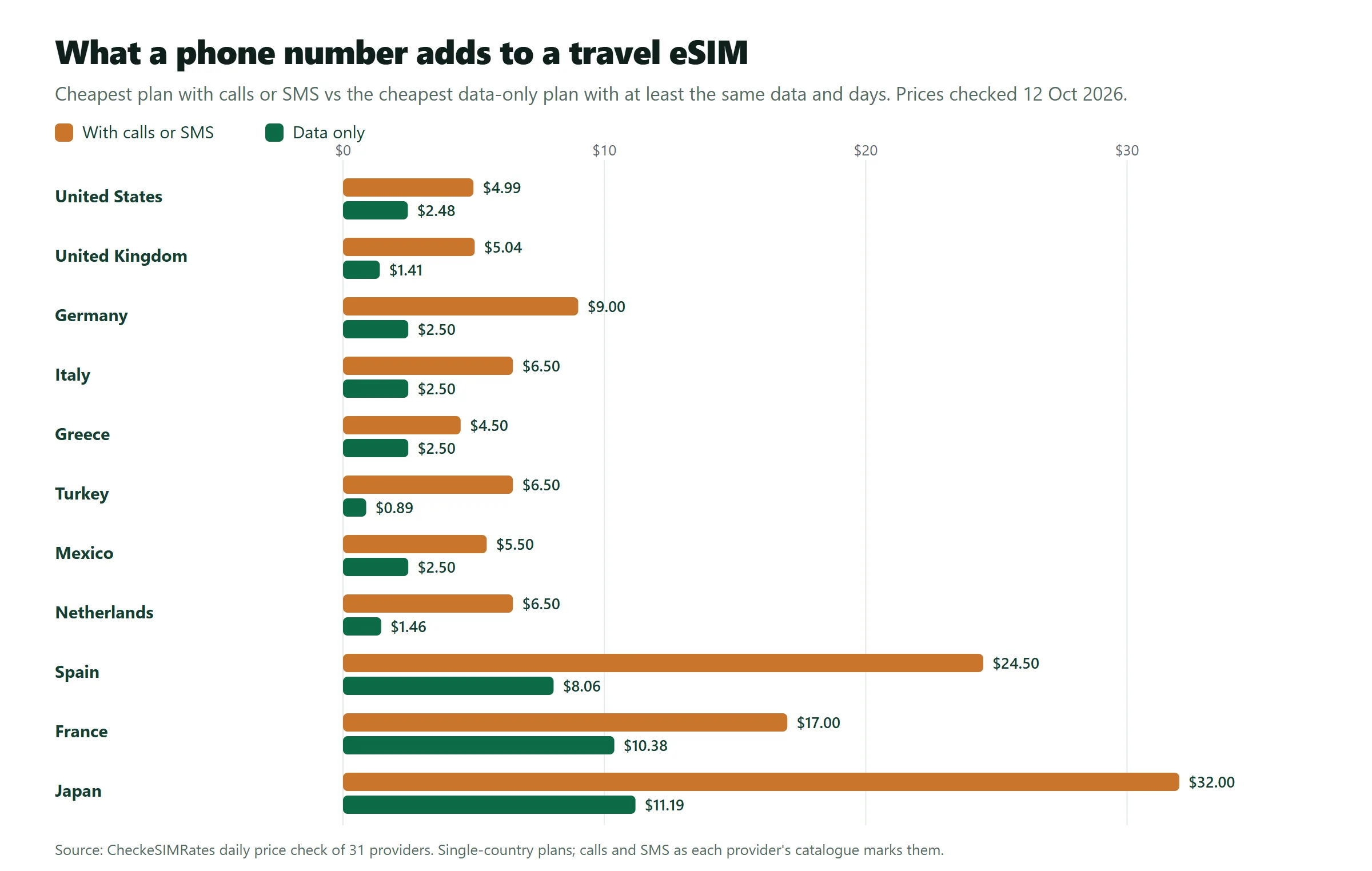 Bar chart of the cheapest eSIM with calls or SMS against the cheapest data-only plan in 11 destinations. United States: $4.99 with calls, $2.48 data only. Japan: $32.00 with calls, $11.19 data only.