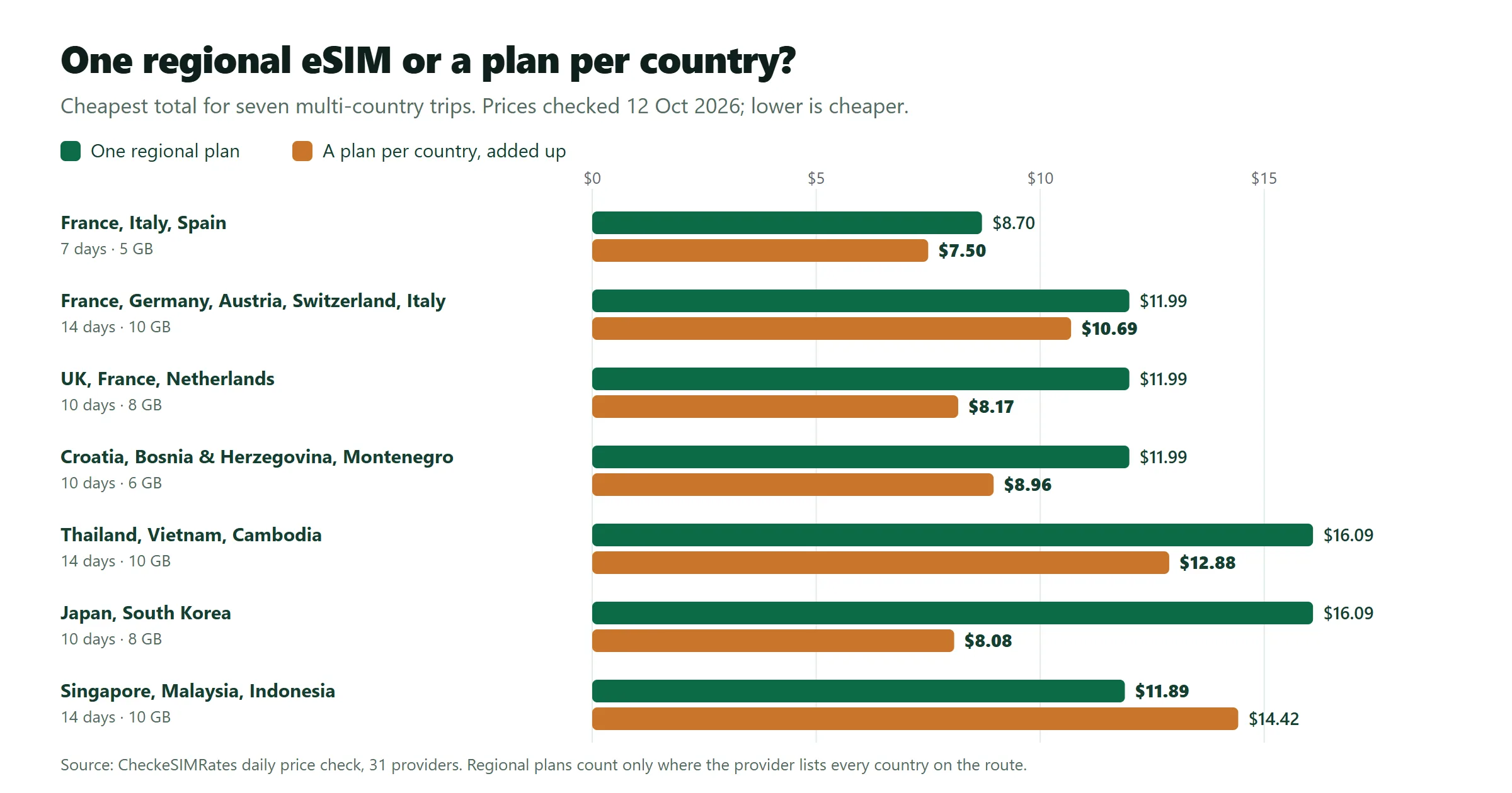 Bar chart: cheapest regional eSIM versus separate country plans for seven trips. Japan and South Korea: $16.09 regional, $8.08 separately. Singapore, Malaysia and Indonesia: $11.89 regional, $14.42 separately.